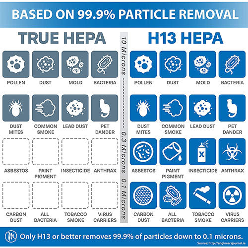 True HEPA vs. H13 HEPA filters